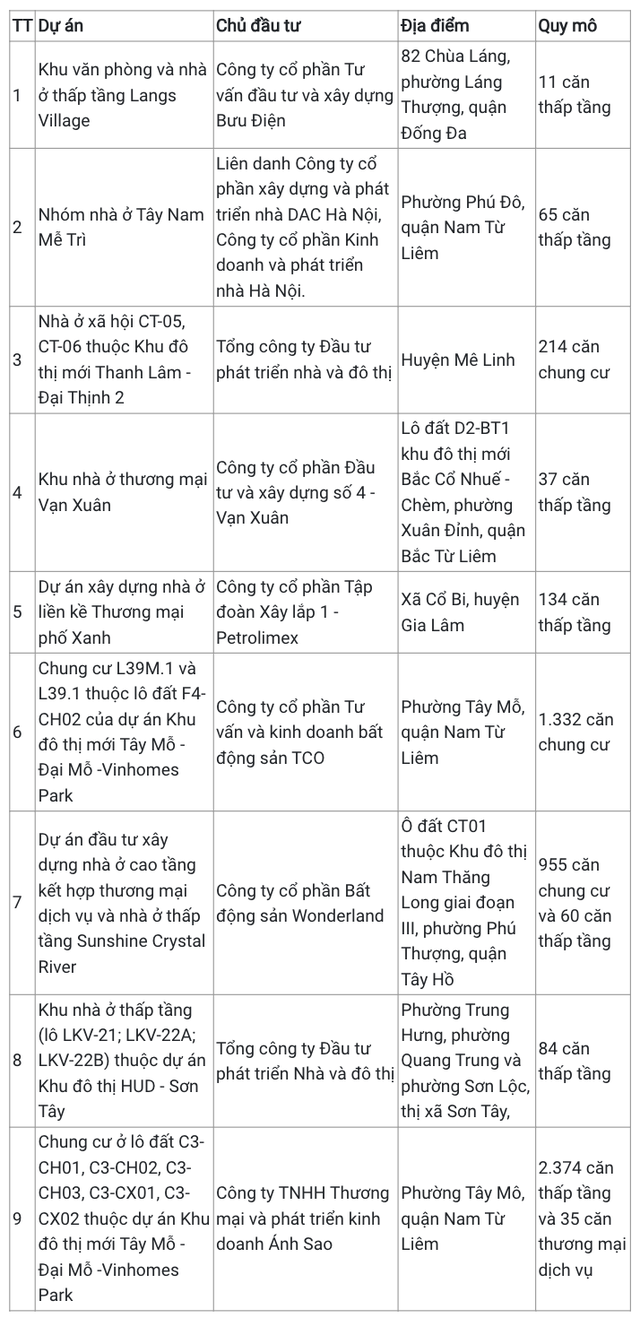 Hà Nội có thêm 9 dự án bất động sản đủ điều kiện mở bán 1 1 737