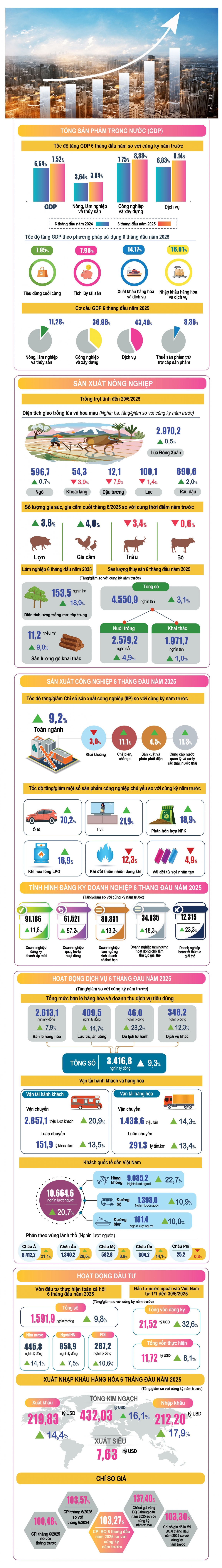 kinh te viet nam 6 thang nam 2025 nguoc chieu the gioi, tang truong ngoan muc hinh anh 1