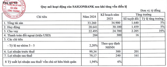 Cổ đông Saigonbank thông qua kế hoạch phát hành hơn 22 triệu cổ phiếu thưởng, tăng vốn điều lệ lên 3.608 tỷ đồng 1 sgb 17616210148552014102159