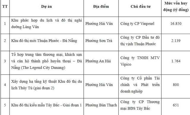 Đà Nẵng công bố 5 dự án đủ điều kiện huy động vốn hơn 22.000 tỷ đồng 1 so xay dung da nang 17614571435441596423399